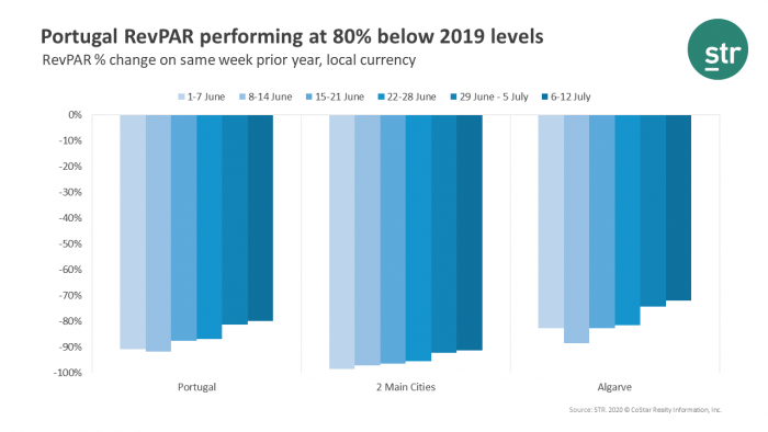 Portugal: RevPAR decrease