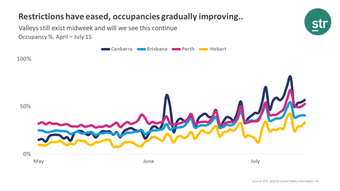 Occupancy gradually improving as restrictions have eased