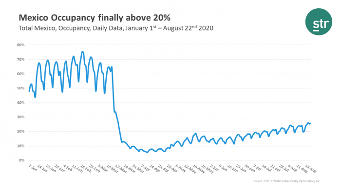 Mexico occupancy on the rise