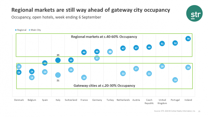 Regional markets are still leading the recovery