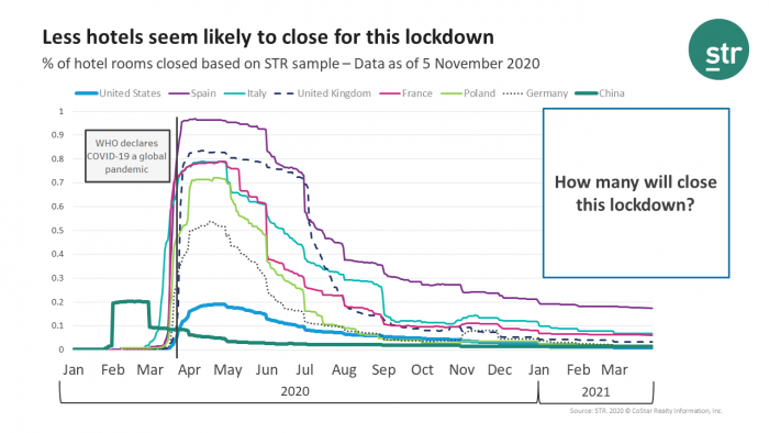 How will the second lockdown affect hotel closures?