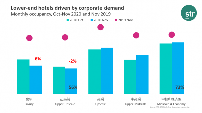 Lower-end hotels lead recovery in Mainland China