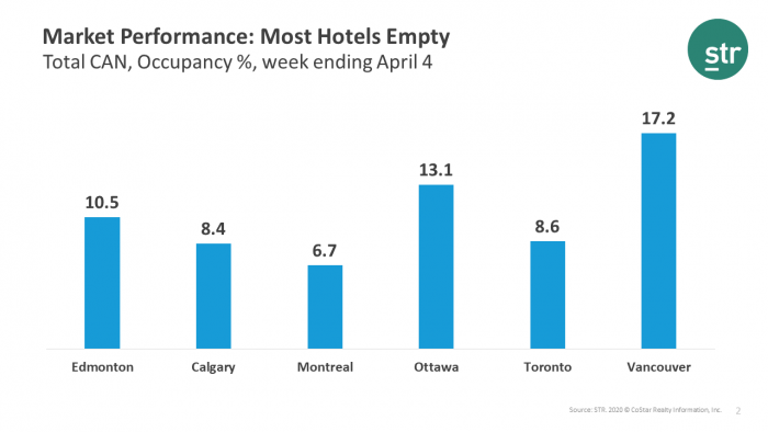 Montreal: just 7 of 100 rooms on average occupied