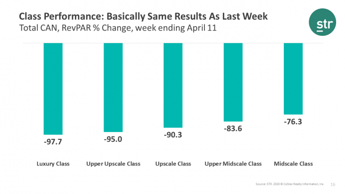Canada Luxury Class Hotels: Almost a 100% RevPAR decline