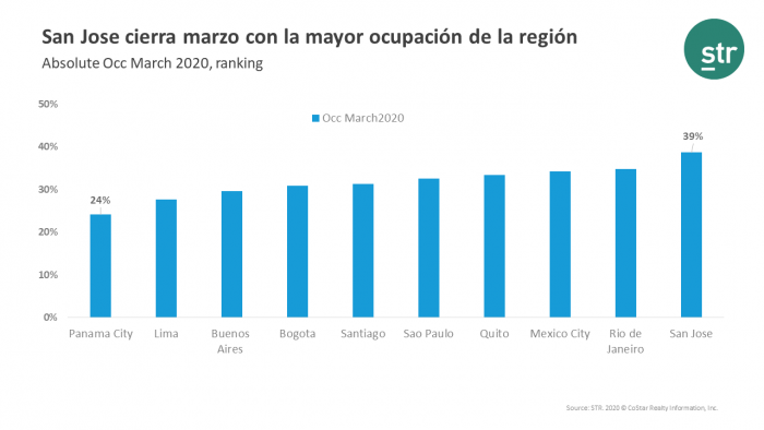 San Jose: highest occupancy level in Latin America
