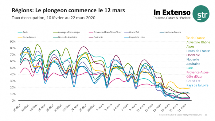 Île-de-France, highest occupancy despite COVID-19 case increase