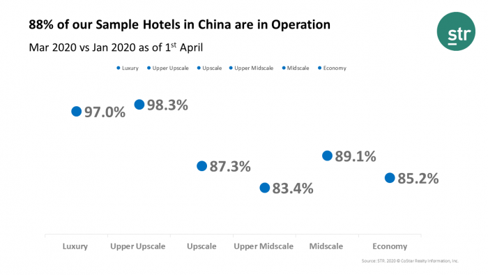 88% of our Sample Hotels in China are in Operation