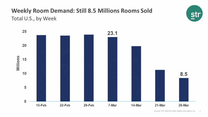Weekly Room Demand: Still 8.5 Millions Rooms Sold