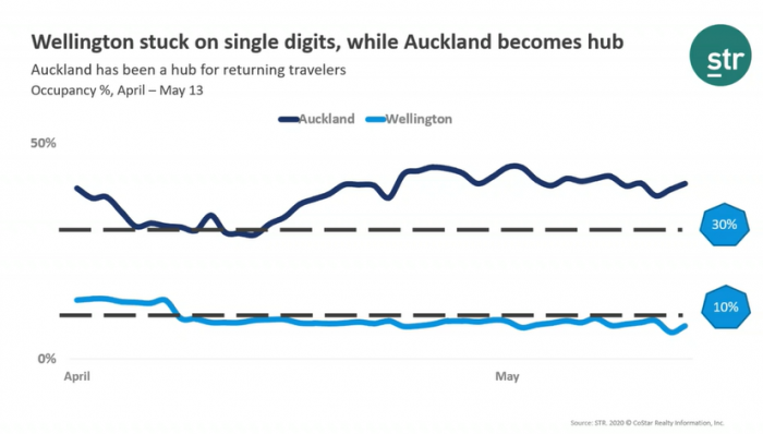 Auckland: edging toward 50% occupancy