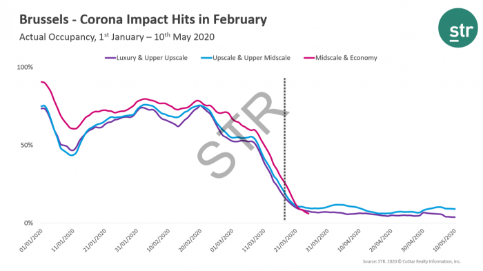Brussels: RevPAR drops as number of cases increase