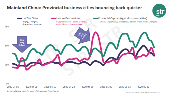 Mainland China: Provincial business cities bouncing back quicker