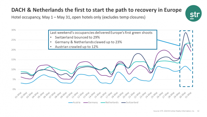 First signs of performance recovery