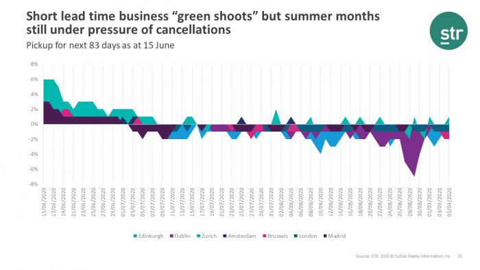 Short lead-time business “green shoots”