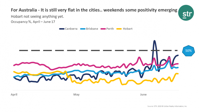 Australia: still very flat in the cities