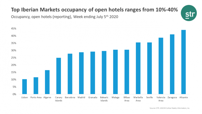 Key Iberian markets’ occupancy ranges from 10%-40%