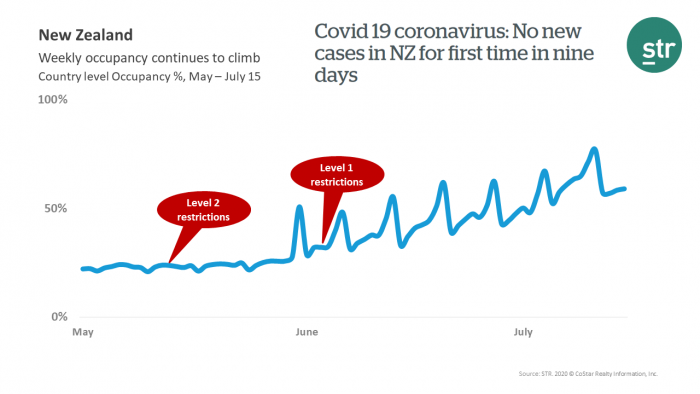New Zealand: Weekly occupancy continues to climb