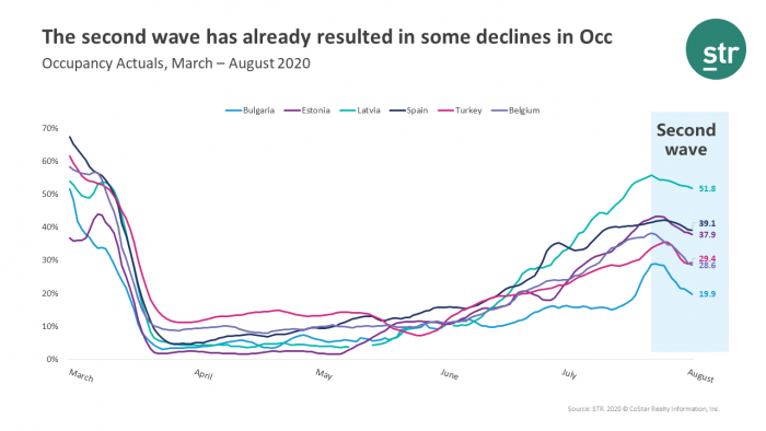 Some European countries starting to experience “second waves”