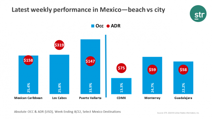 Beach markets in Mexico are leading the recovery