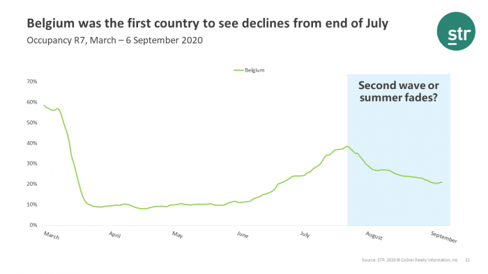 How is the “second wave” affecting hotel performance in Belgium?