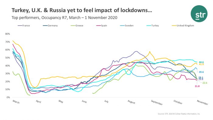 Performance is not declining at the same pace everywhere