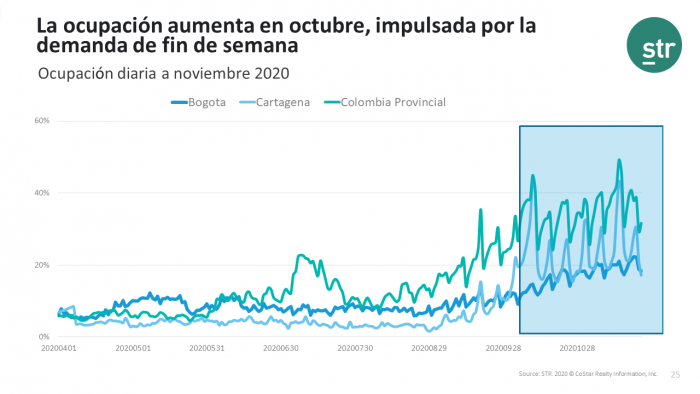 Colombia: weekdays vs. weekends