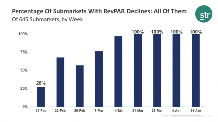 RevPAR declines in all U.S. submarkets