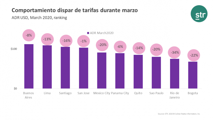 ADR declines in all Latin America countries