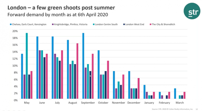 London: a few green shoots after summer