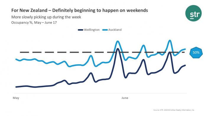Auckland: edging toward 50% occupancy