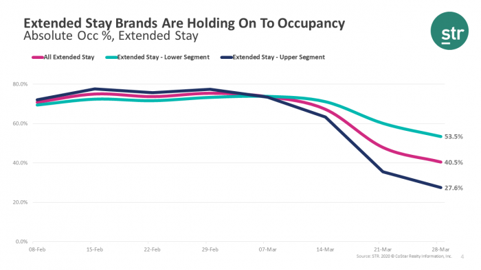 Extended Stay Brands Are Holding On To Occupancy