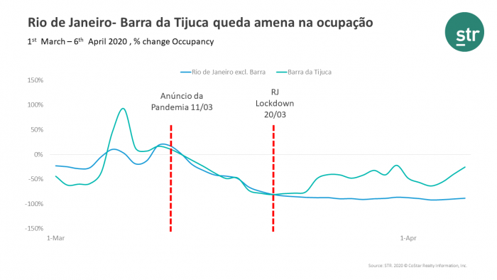 Rio de Janeiro occupancy drop from 11 March