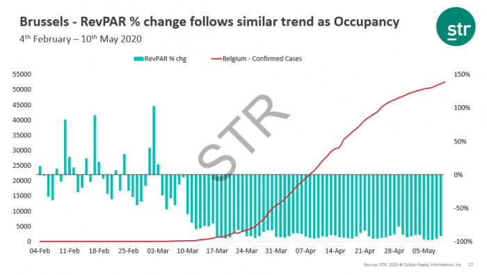 Luxury and Upper Upscale Class Hotels the most affected