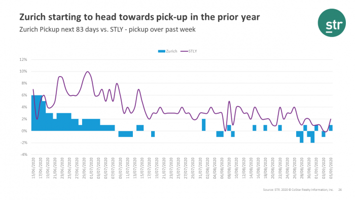Zurich starting to head towards pick