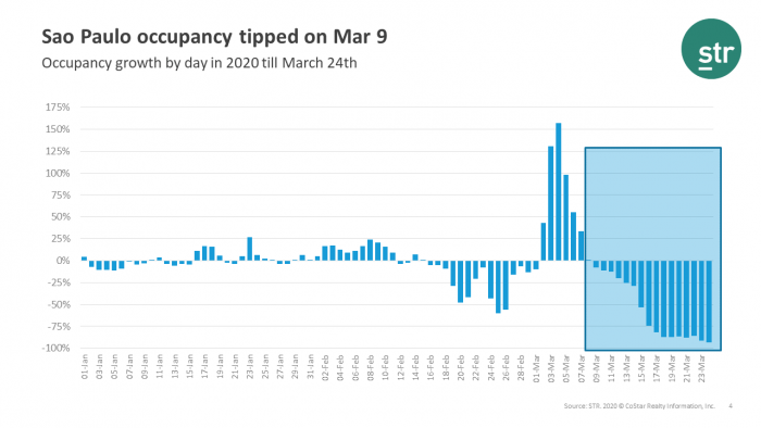 São Paulo occupancy started declining on 9 March