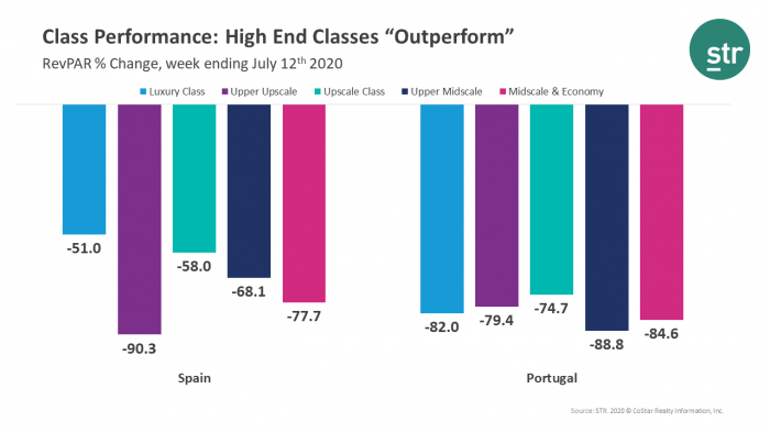 Upper Upscale Class hotels in Spain and Upper Midscale Class hotels in Portugal the most affected