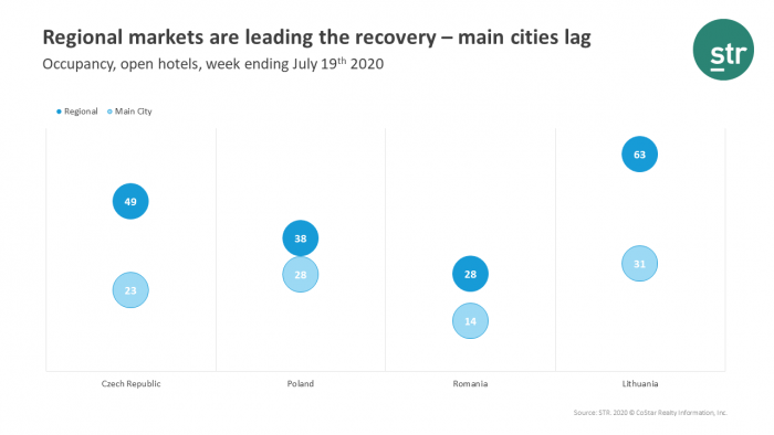 Regional markets are leading the recovery