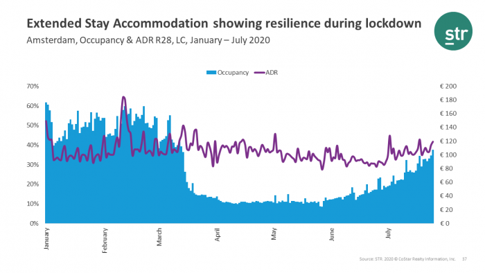 Resilient Extended Stay Accommodation