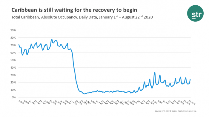 Caribbean still waiting for significant recovery