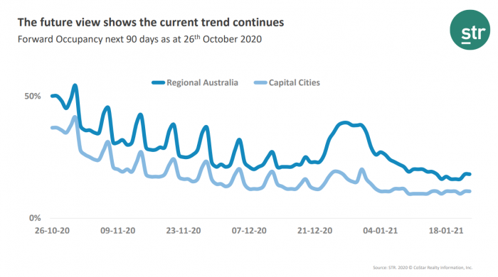 An update on Australia’s occupancy on the books
