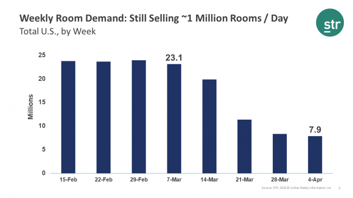 U.S. room nights sold continue to drop