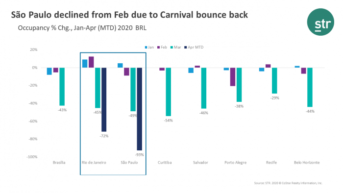 São Paulo declined from Feb due to Carnival bounce back