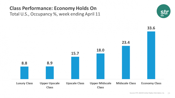 Economy Class Hotels: one in three rooms sold