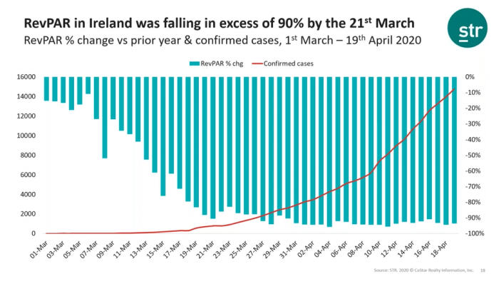 Ireland RevPAR drops 90% as number of cases increase