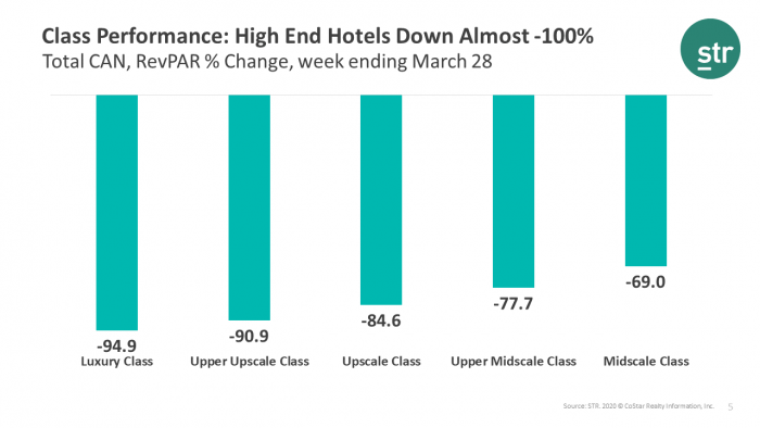 Class Performance: High End Hotels Down Almost -100%