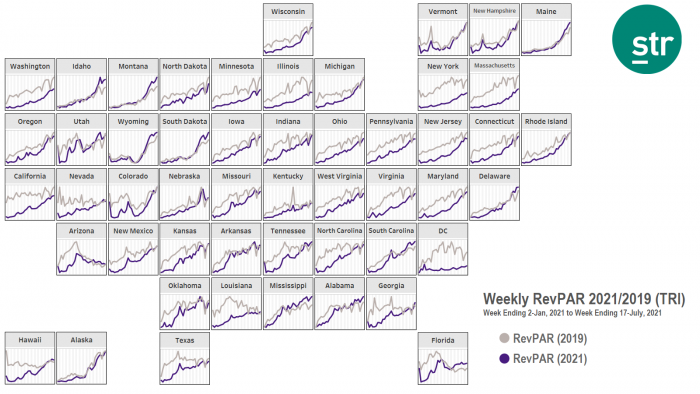 Weekly RevPAR 2021/2019 (TRI) - week ending 2 Jan. - week ending 18 July 2021