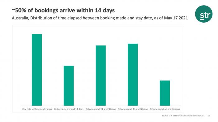50 percent of bookings