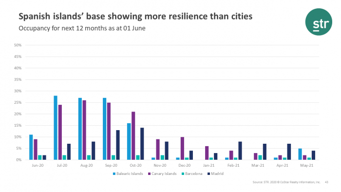 Resilient Spanish Islands