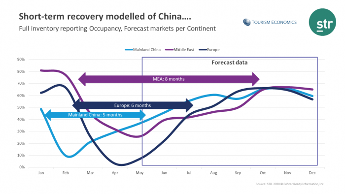 STR and Tourism Economics forecasts