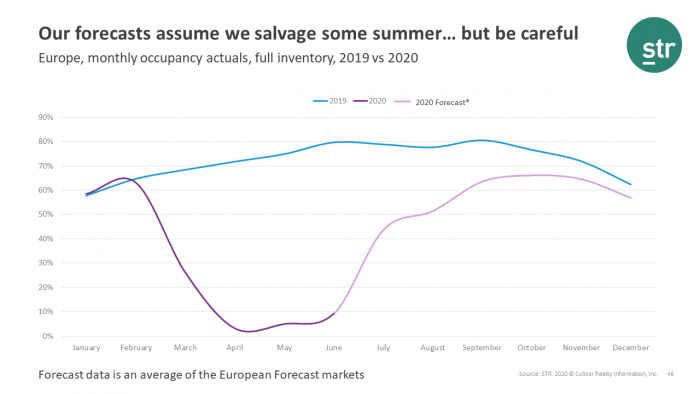 STR and Tourism Economics forecasts