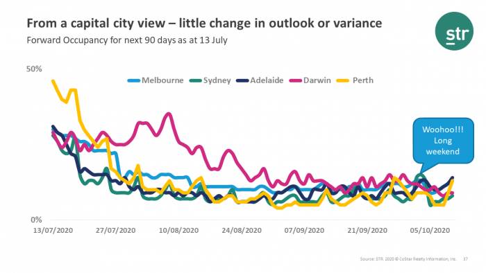 An update on Australia’s occupancy on the books